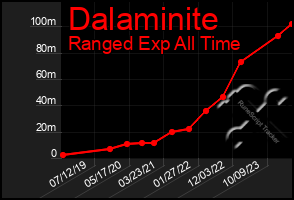 Total Graph of Dalaminite