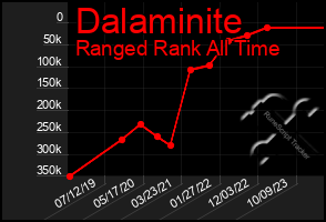 Total Graph of Dalaminite