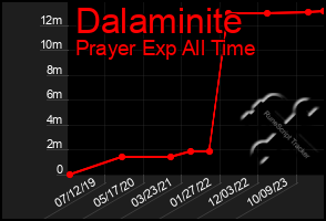 Total Graph of Dalaminite