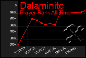 Total Graph of Dalaminite