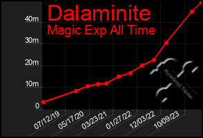 Total Graph of Dalaminite