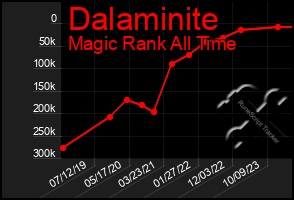 Total Graph of Dalaminite