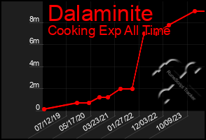 Total Graph of Dalaminite