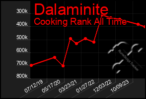 Total Graph of Dalaminite