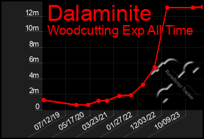 Total Graph of Dalaminite