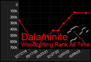 Total Graph of Dalaminite