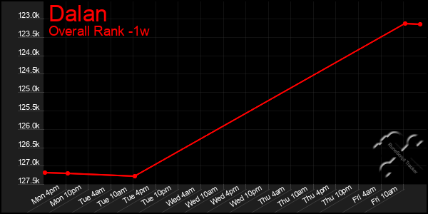 1 Week Graph of Dalan