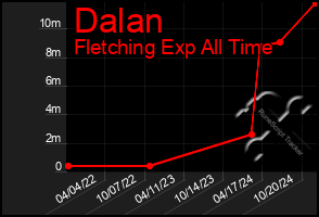 Total Graph of Dalan