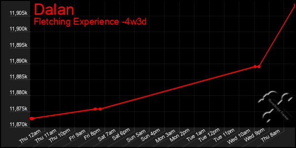 Last 31 Days Graph of Dalan