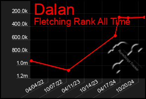 Total Graph of Dalan