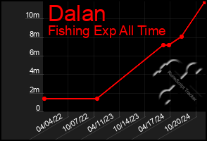 Total Graph of Dalan