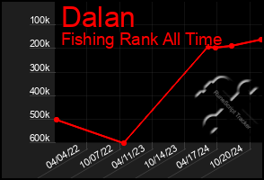 Total Graph of Dalan