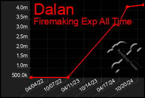 Total Graph of Dalan