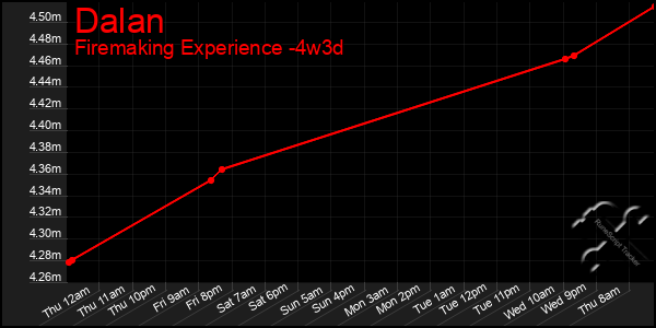 Last 31 Days Graph of Dalan