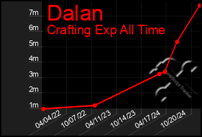 Total Graph of Dalan