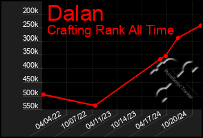 Total Graph of Dalan