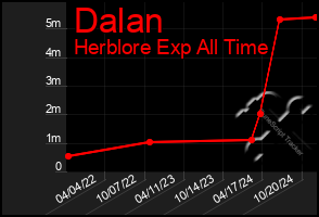 Total Graph of Dalan