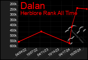 Total Graph of Dalan