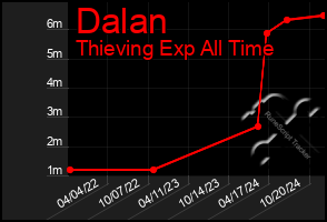 Total Graph of Dalan