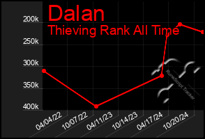 Total Graph of Dalan