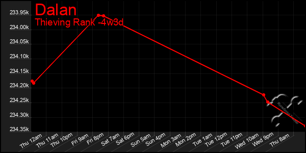 Last 31 Days Graph of Dalan