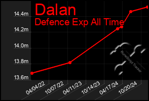 Total Graph of Dalan