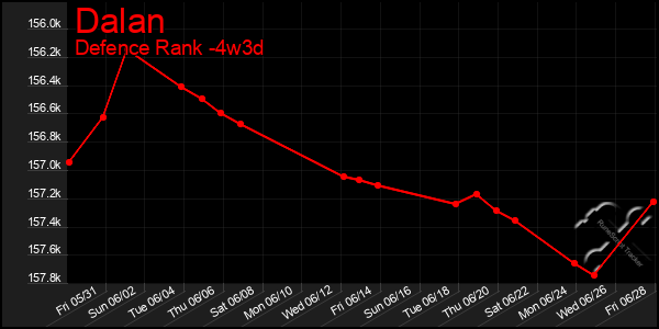 Last 31 Days Graph of Dalan