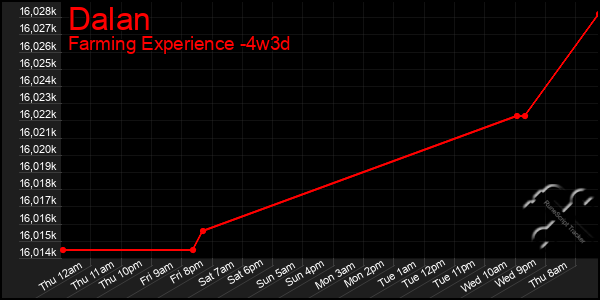 Last 31 Days Graph of Dalan