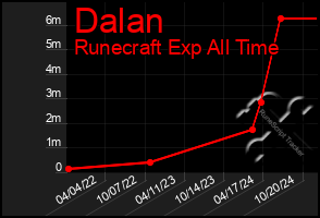 Total Graph of Dalan