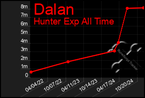 Total Graph of Dalan