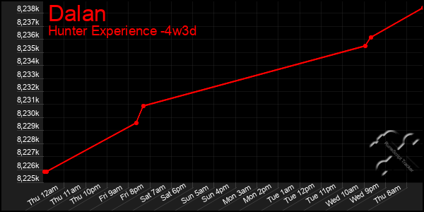 Last 31 Days Graph of Dalan