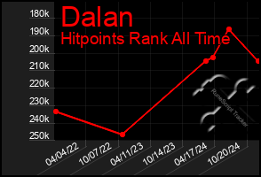 Total Graph of Dalan