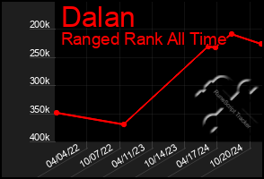 Total Graph of Dalan