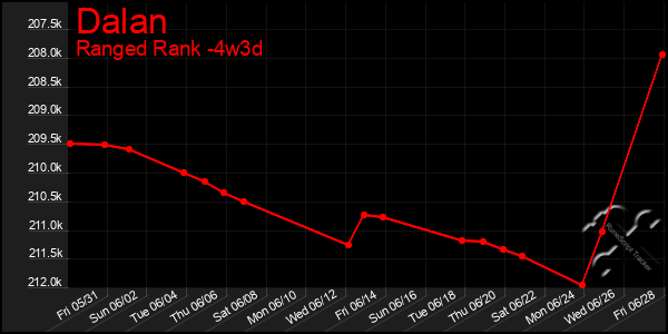 Last 31 Days Graph of Dalan