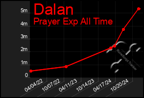 Total Graph of Dalan