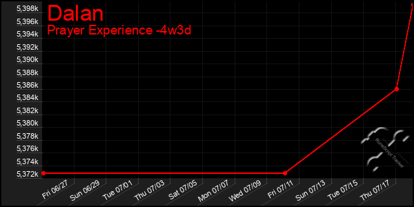 Last 31 Days Graph of Dalan