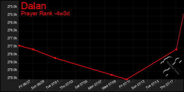 Last 31 Days Graph of Dalan