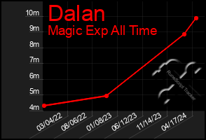 Total Graph of Dalan