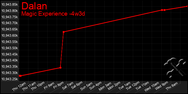 Last 31 Days Graph of Dalan