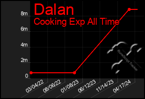 Total Graph of Dalan