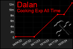 Total Graph of Dalan