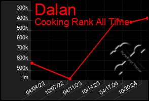 Total Graph of Dalan