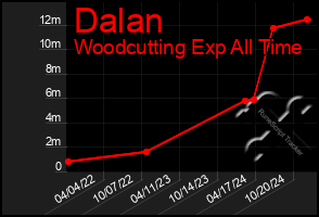 Total Graph of Dalan