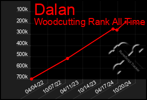 Total Graph of Dalan