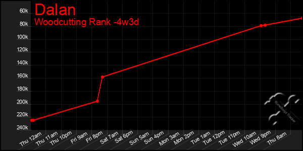 Last 31 Days Graph of Dalan