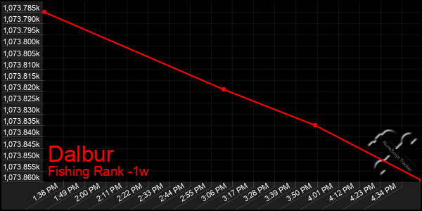 Last 7 Days Graph of Dalbur