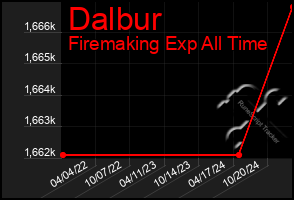 Total Graph of Dalbur