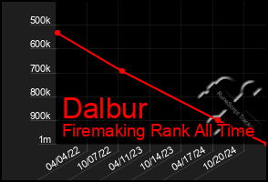 Total Graph of Dalbur