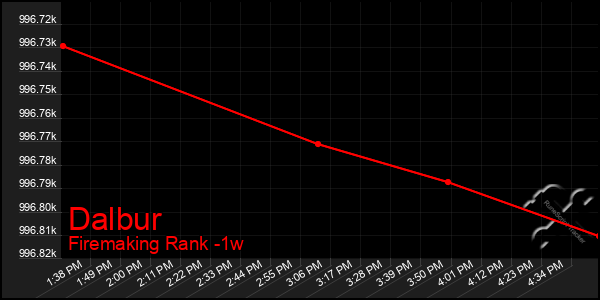 Last 7 Days Graph of Dalbur