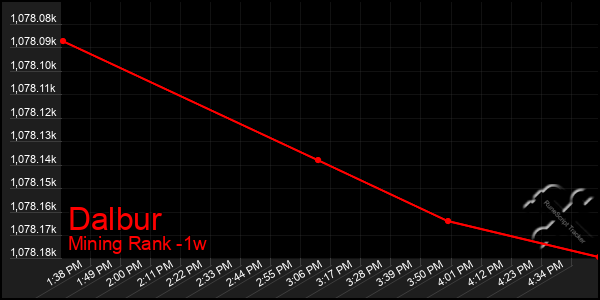 Last 7 Days Graph of Dalbur